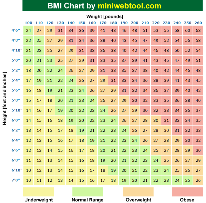 5 Feet 10 Inches Bmi In Kg